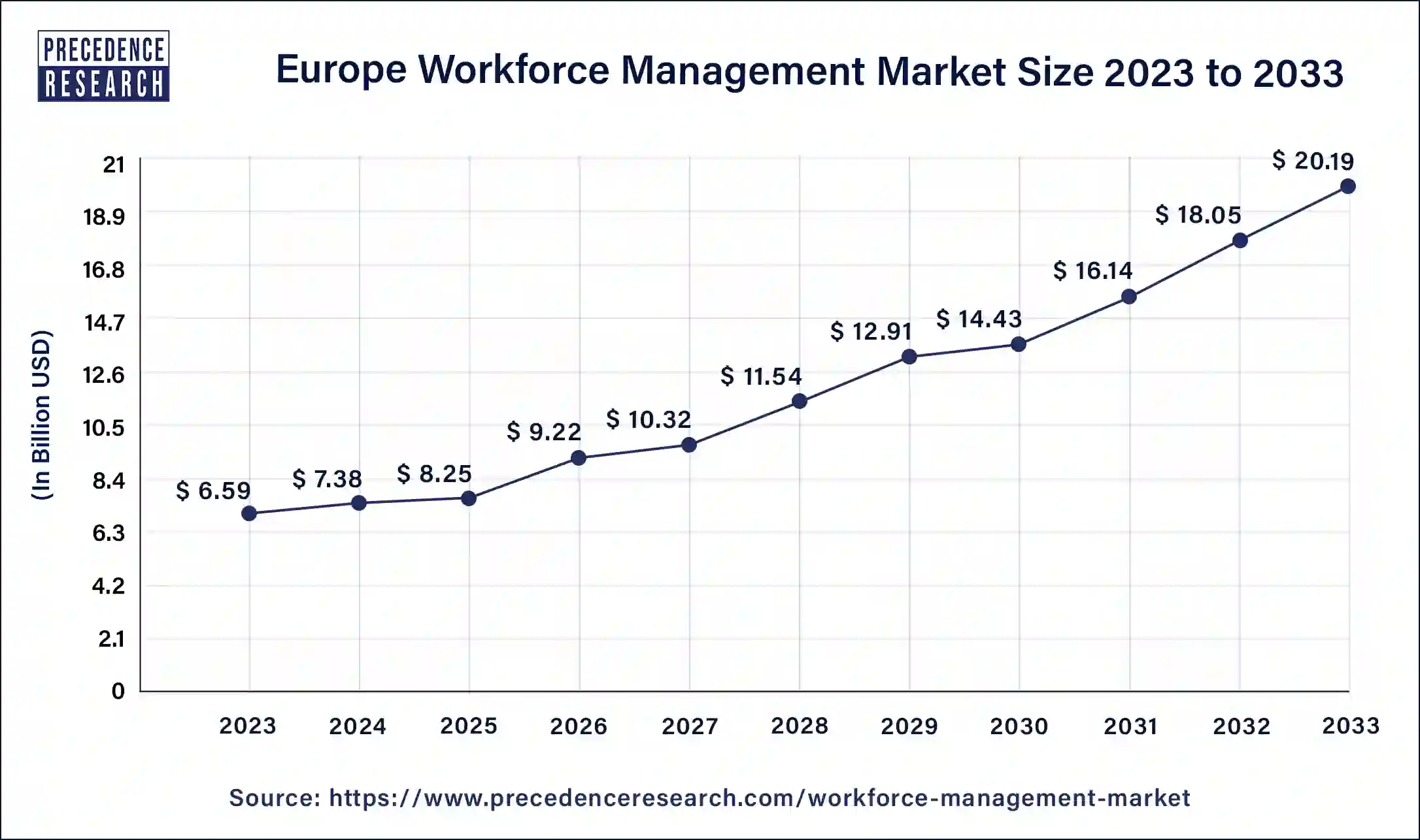 Europe Workforce Management Market Size 2024 to 2033