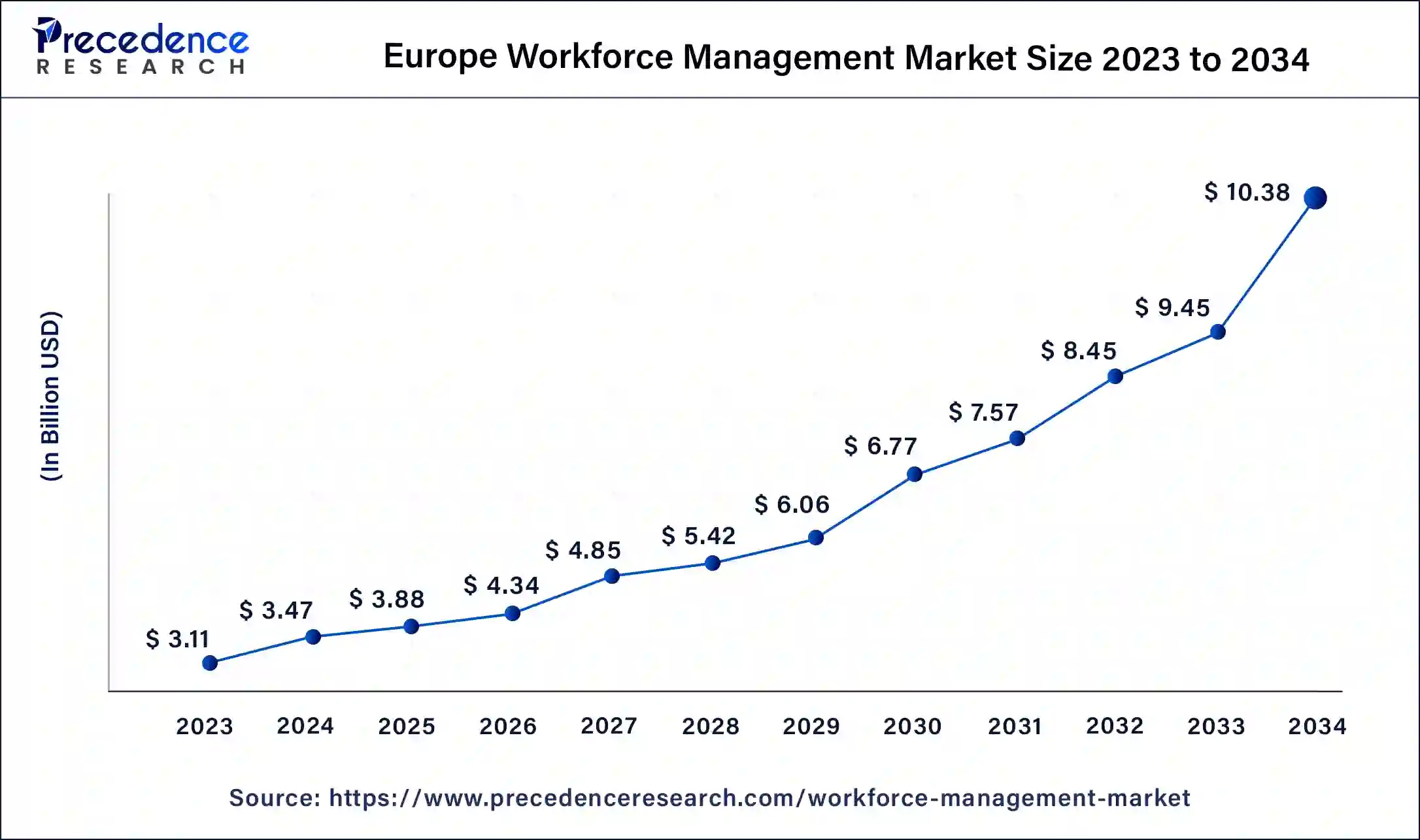 Europe Workforce Management Market Size 2024 to 2033