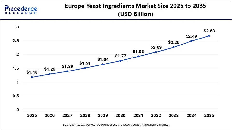Europe Yeast Ingredients Market Size 2026 to 2035