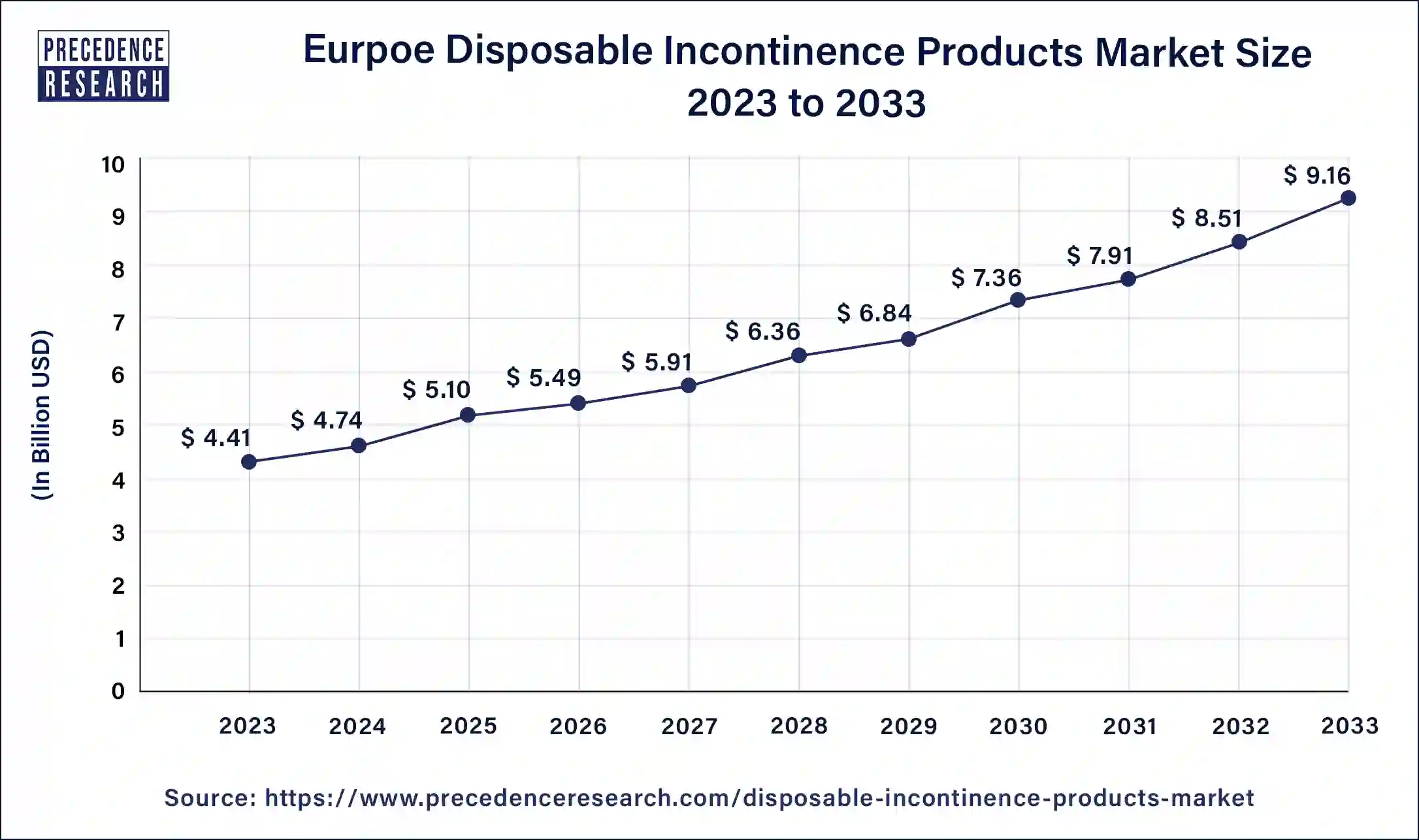 Eurpoe Disposable Incontinence Products Market Size 2024 to 2033