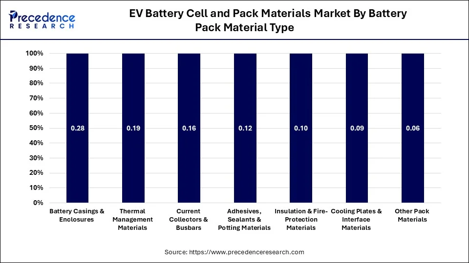 EV Battery Cell and Pack Materials Market By Battery Pack Material Type 
