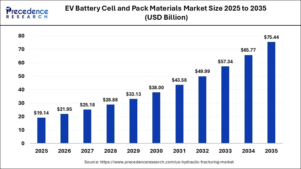 EV Battery Cell and Pack Materials Market Size 2025 to 2035