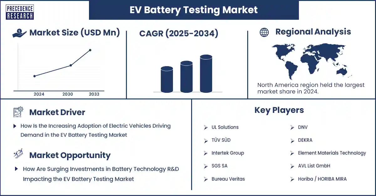 EV Battery Testing Market Revenue Statistics