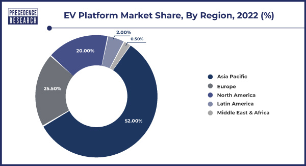 EV Platform Market Share, By Region, 2022 (%)