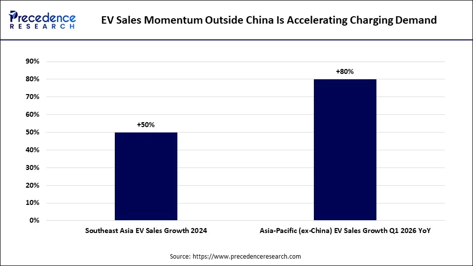 EV Sales Momentum Outside China Is Accelerating Charging Demand