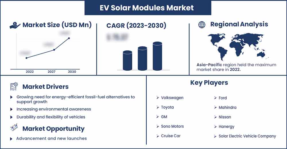 EV Solar Modules Market Size and Growth Rate From 2022 To 2030