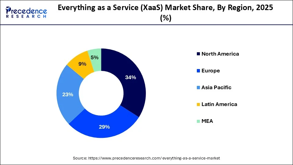 Everything as a Service (XaaS) Market Share, By Region, 2025 (%)