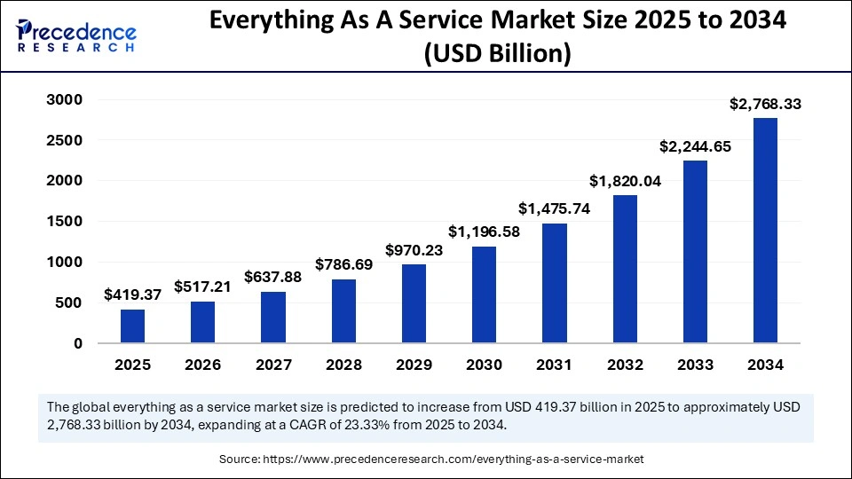 Everything As A Service Market Size 2025 to 2034