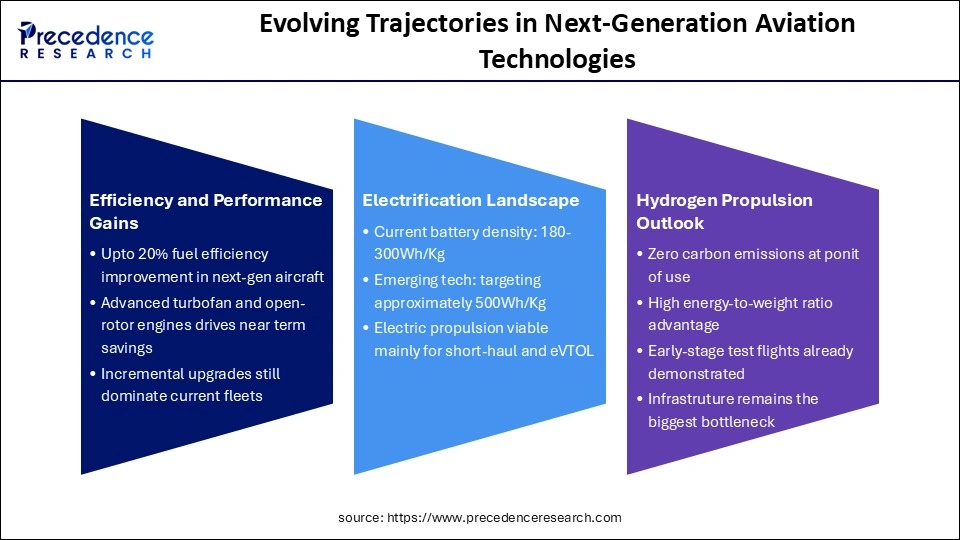 Evolving Trajectories in Next-Generation Aviation Technologies