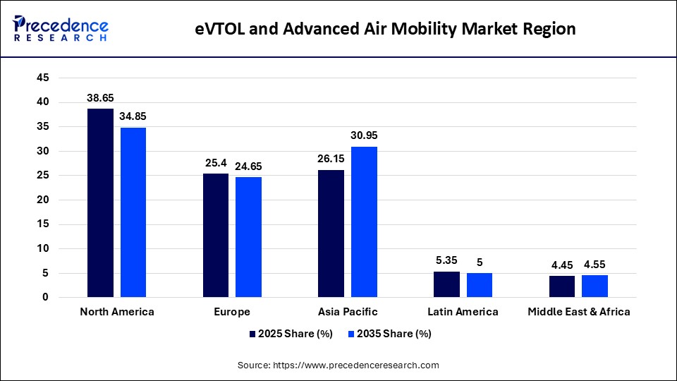 eVTOL and Advanced Air Mobility Market By Region