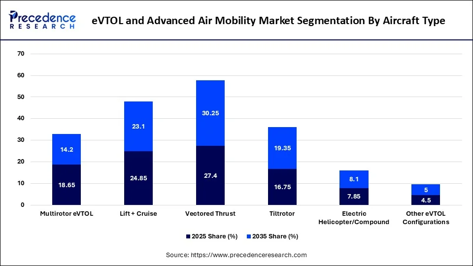 eVTOL and Advanced Air Mobility Market Segmentation By Aircraft Type