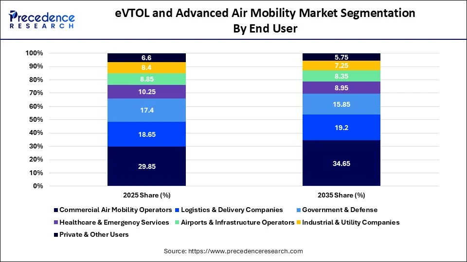 eVTOL and Advanced Air Mobility Market Segmentation  By End User