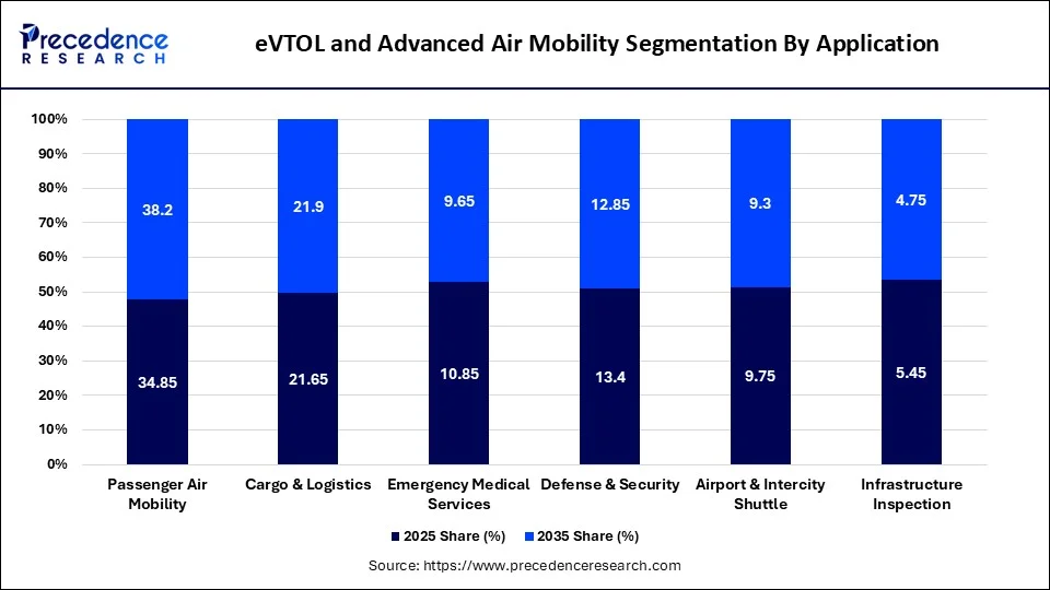 eVTOL and Advanced Air Mobility Market Segmentation By Application