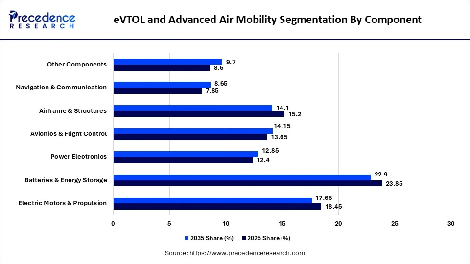 eVTOL and Advanced Air Mobility Market Segmentation By Component