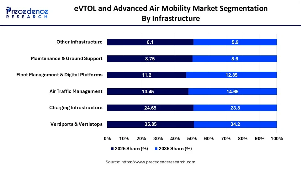 eVTOL and Advanced Air Mobility Market Segmentation by Infrastructure