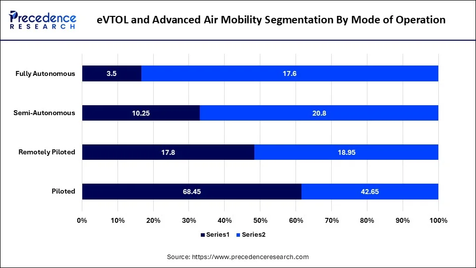 eVTOL and Advanced Air Mobility Market By Mode of Operation