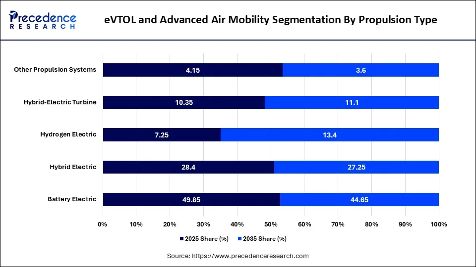 eVTOL and Advanced Air Mobility Market Segmentation By Propulsion Type
