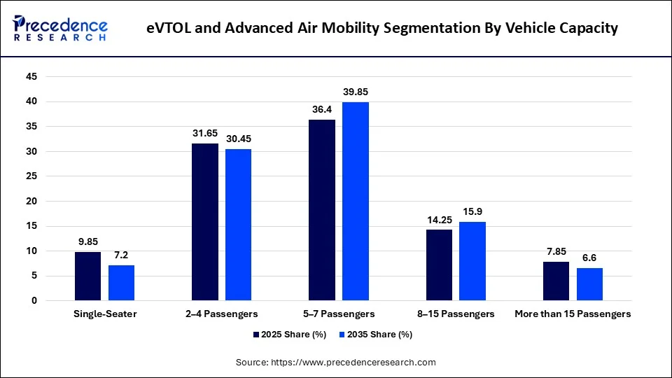 eVTOL and Advanced Air Mobility Market Segmentation By Vehicle Capacity