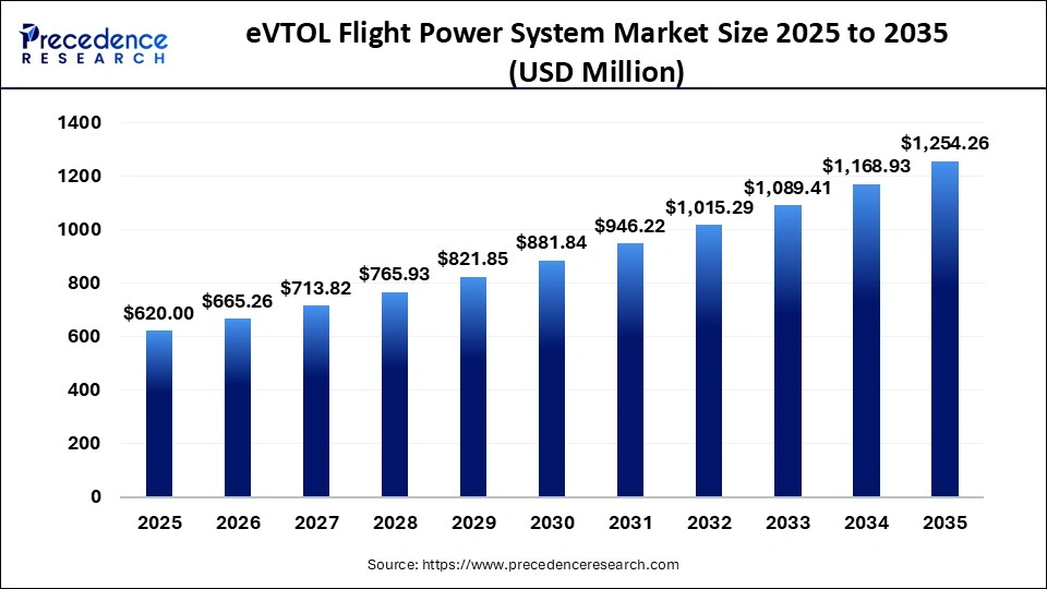 eVTOL Flight Power System Market Size 2025 to 2035