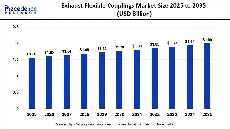 Exhaust Flexible Couplings Market Size 2025 to 2035