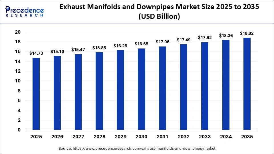 Exhaust Manifolds and Downpipes Market Size 2025 to 2035