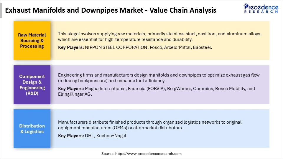 Exhaust Manifolds and Downpipes Market Value Chain Analysis