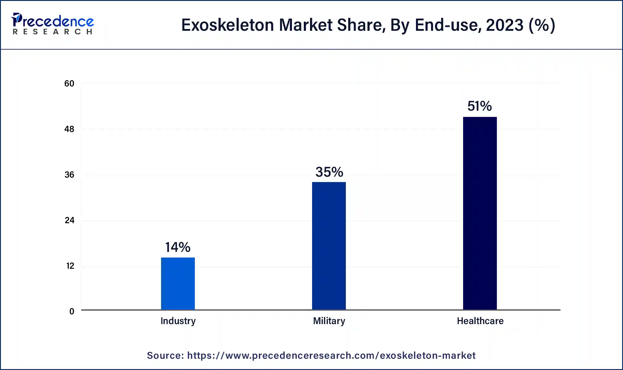 Exoskeleton Market Share, By End-use, 2023 (%)