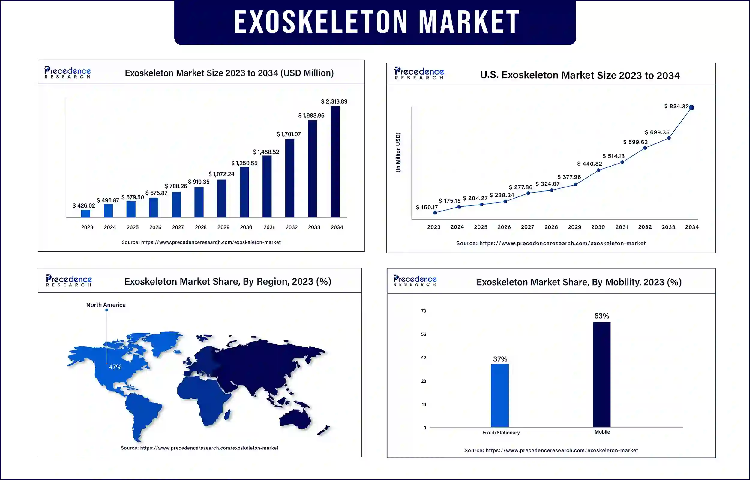 Exoskeleton Market Statistics