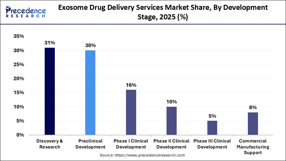Exosome Drug Delivery Services Market Share, By Development Stage, 2025 (%)