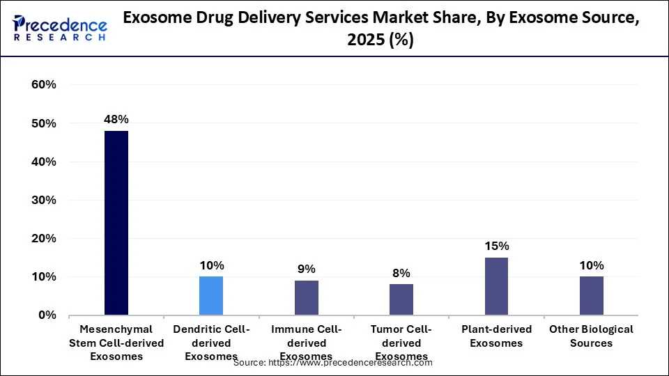 Exosome Drug Delivery Services Market Share, By Exosome Source, 2025 (%)