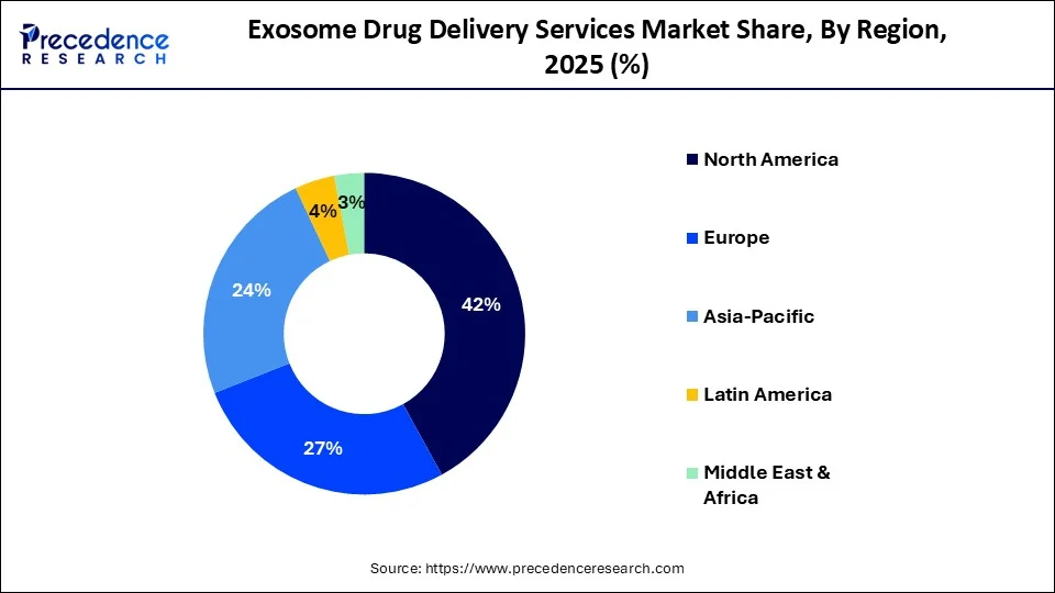 Exosome Drug Delivery Services Market Share, By Region, 2025 (%)