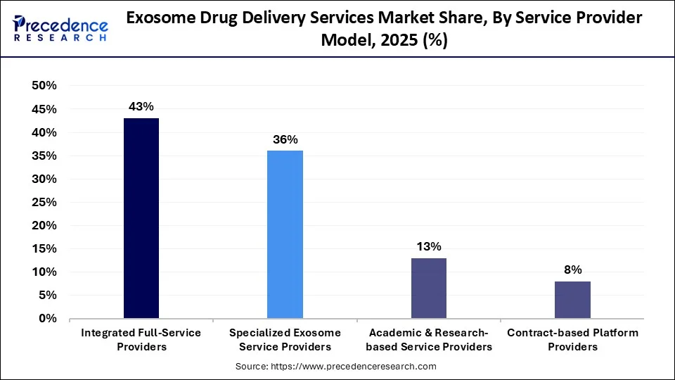 Exosome Drug Delivery Services Market Share, By Service Provider Model, 2025 (%)