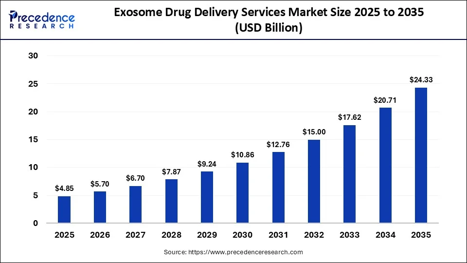 Exosome Drug Delivery Services Market 2025 to 2035