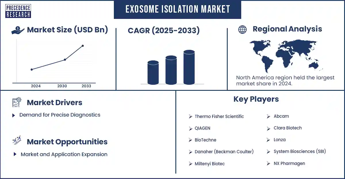 Exosome Isolation Market Revenue Statistics