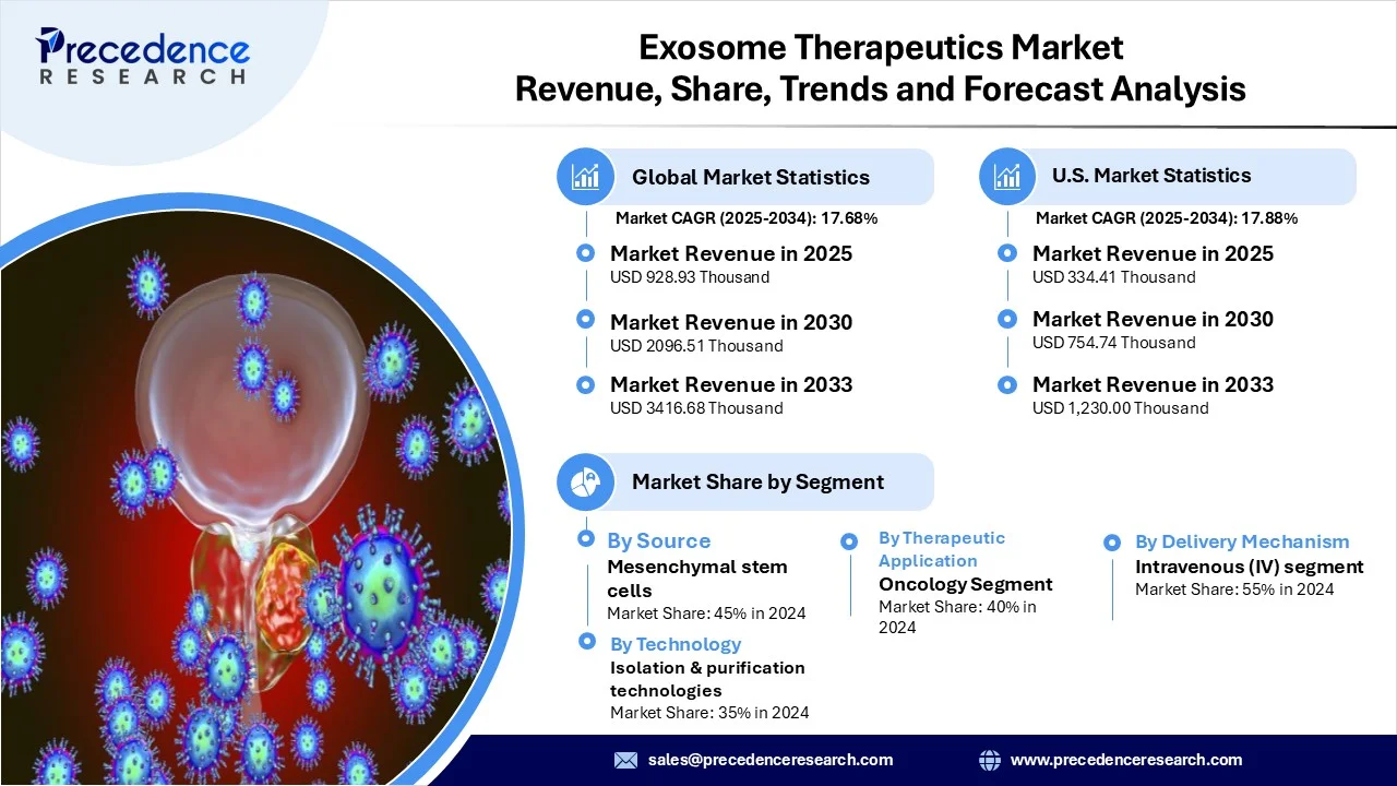 Exosome Therapeutics Market Revenue Statistics
