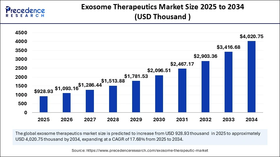 Exosome Therapeutics Market Size 2025 to 2034