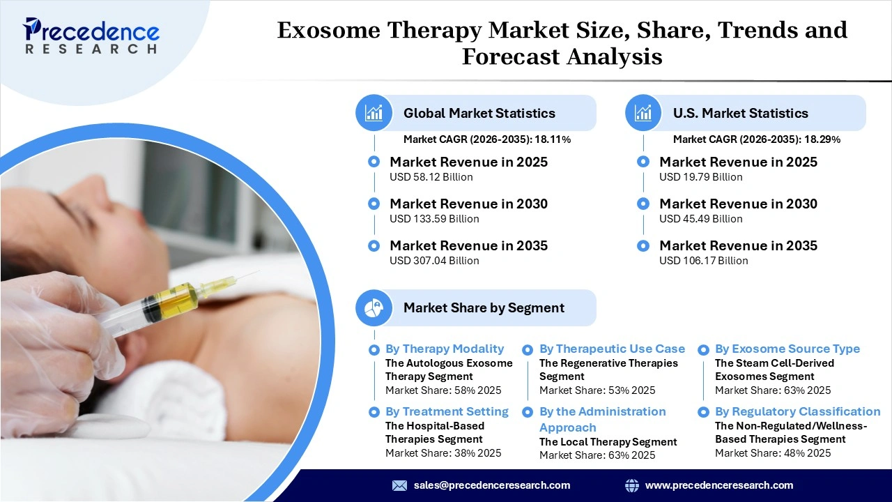 Exosome Therapy Market Revenue Statistics