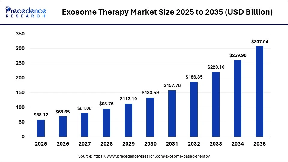 Exosome Therapy Market Size 2025 to 2035