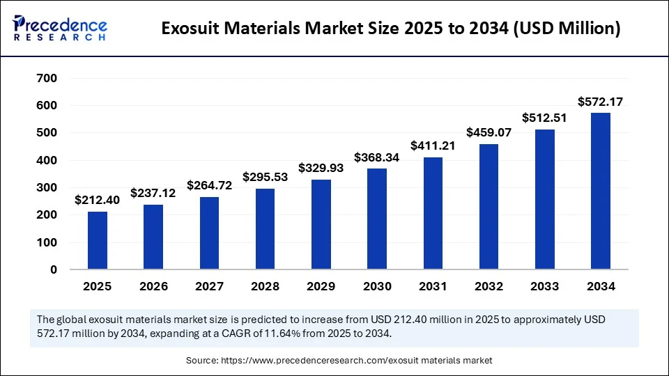 Exosuit Materials Market Size 2025 to 2034