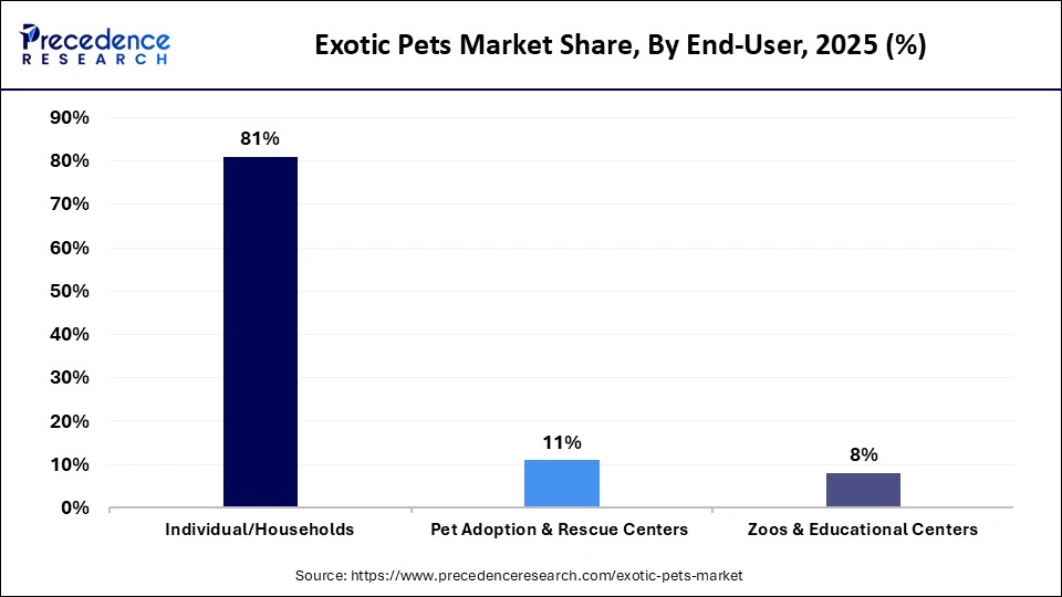 Exotic Pets Market Share, By End-User, 2025 (%)
