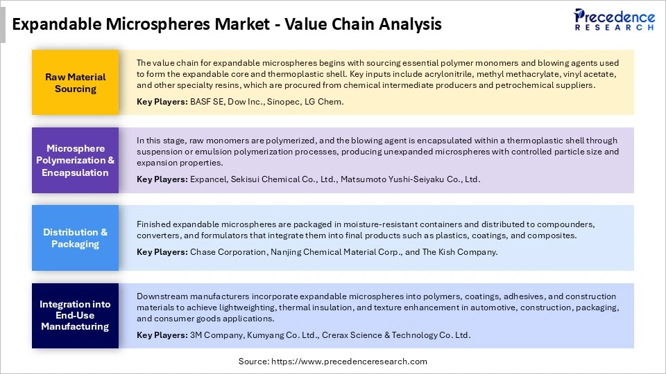 Expandable Microspheres Market Value Chain