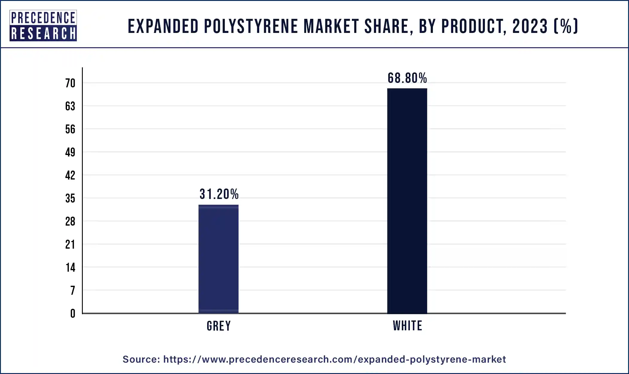 Expanded Polystyrene Market Share, By Product, 2023 (%)