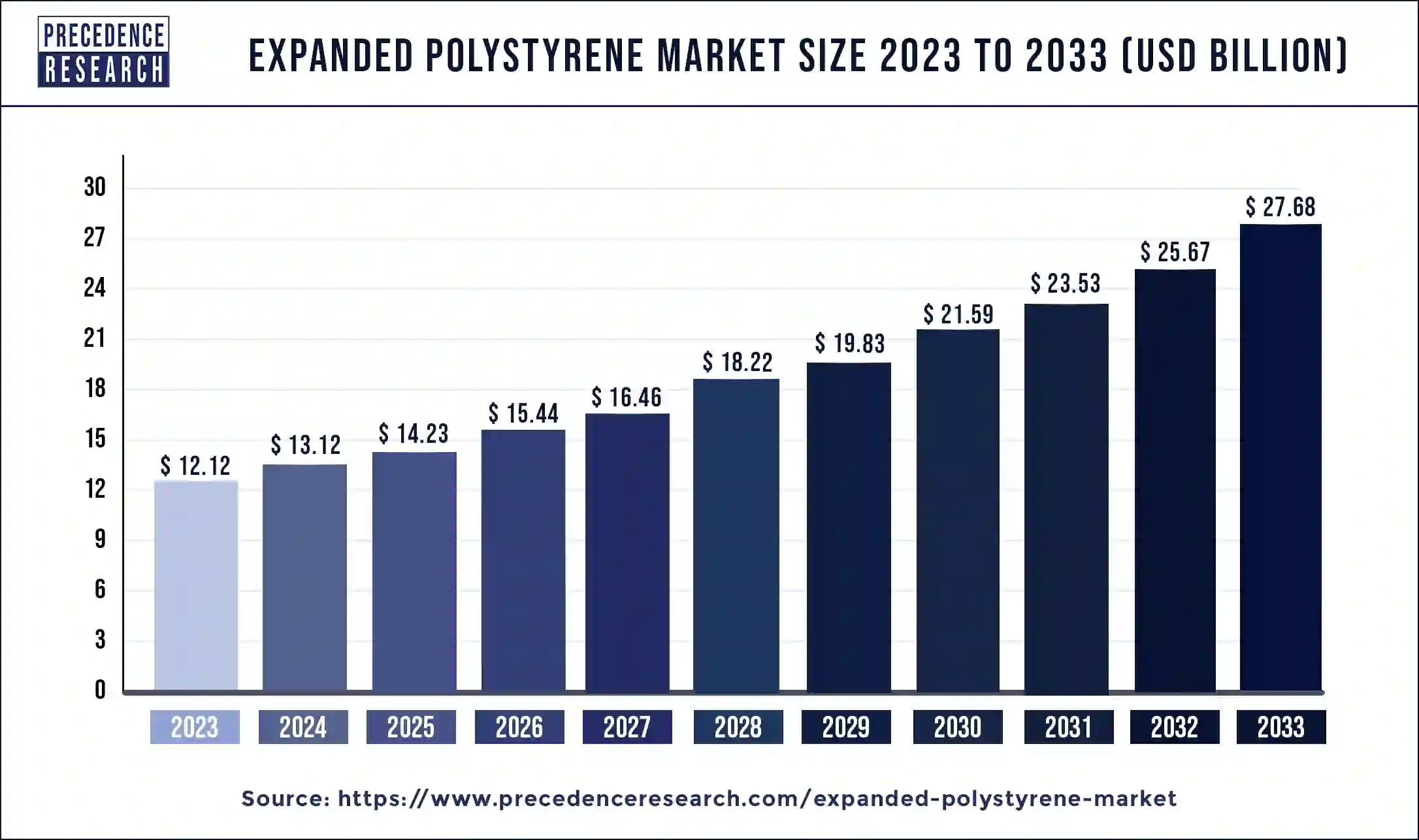 Expanded Polystyrene Market Size 2024 to 2033