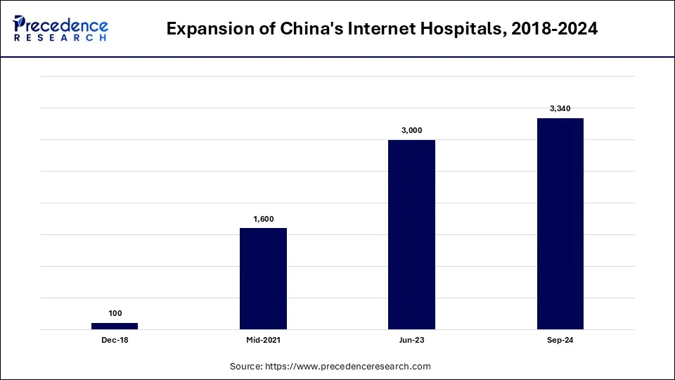 Expansion of china's internet hospitals, 2018-2024