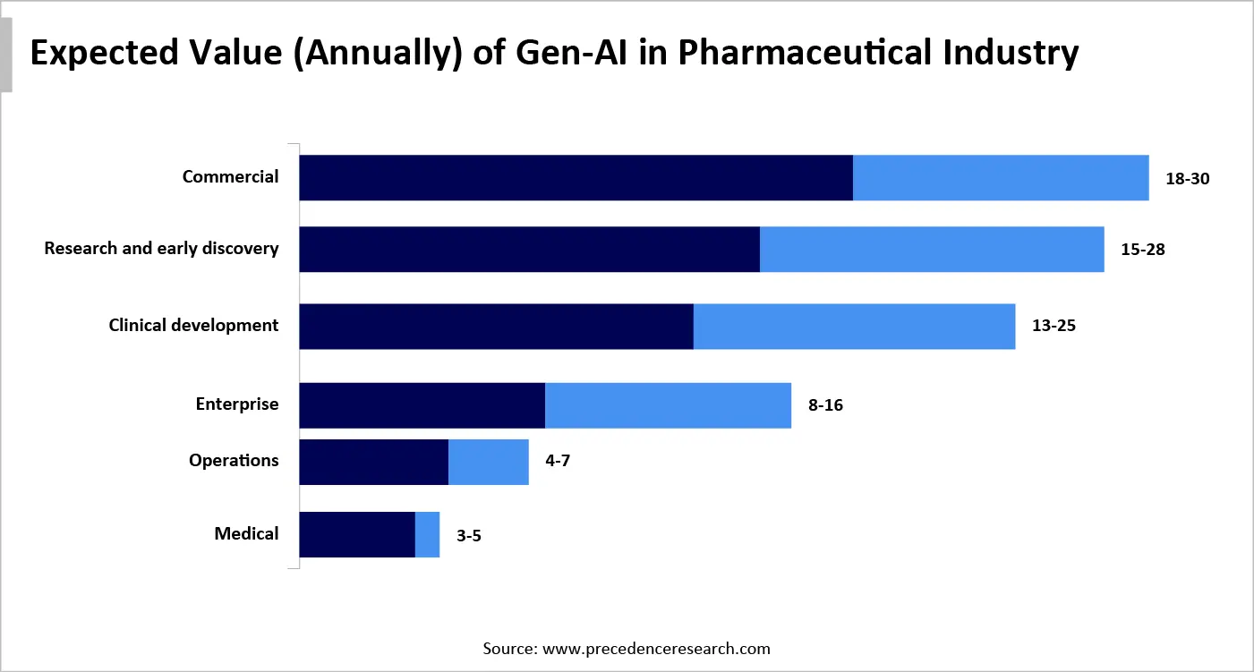 Expected Value (Annually) of Gen-AI in Pharmaceutical Industry Expected Value (Annually) of Gen-AI in Pharmaceutical Industry