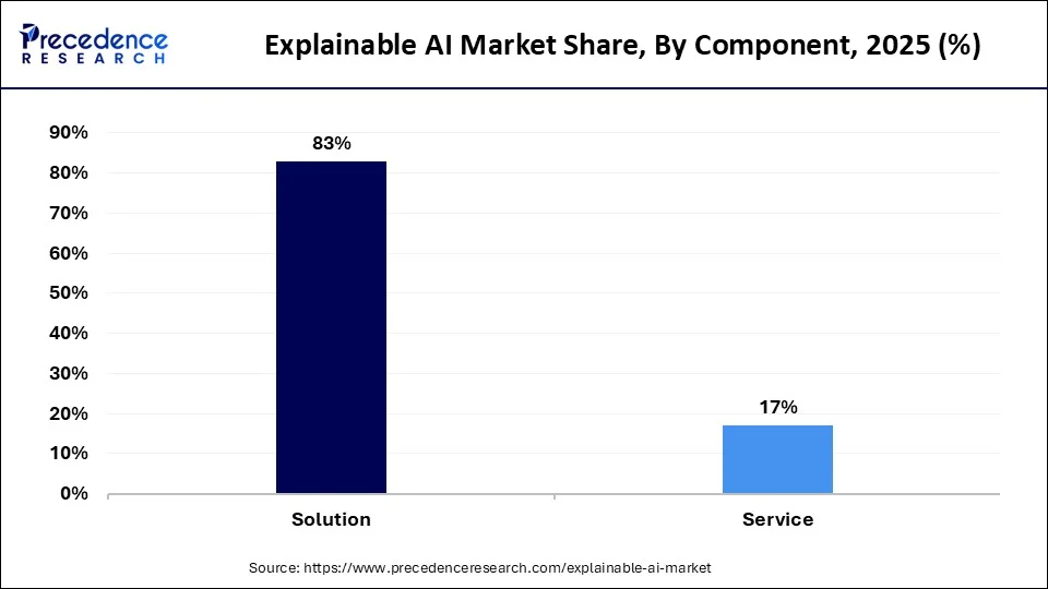 Explainable AI Market Share, By Component , 2025 (%)
