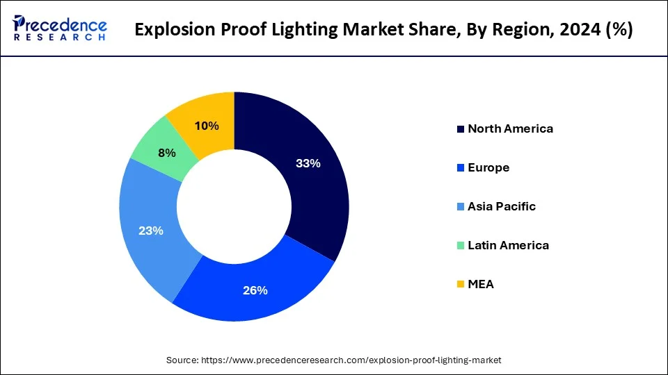 Donut chart explosion proof lighting  market share by region in 2024: North America leads with (33%), followed by Europe (26%), Asia Pacific (23%), and Latin America (8%), and MEA (10%), based on Precedence Research