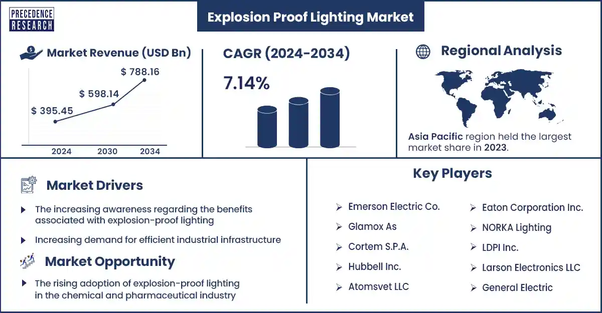 Explosion Proof Lighting Market Statistics