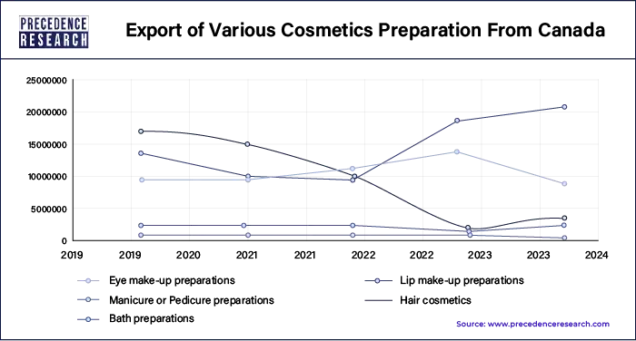 Export of Various Cosmetics Preparation From Canada