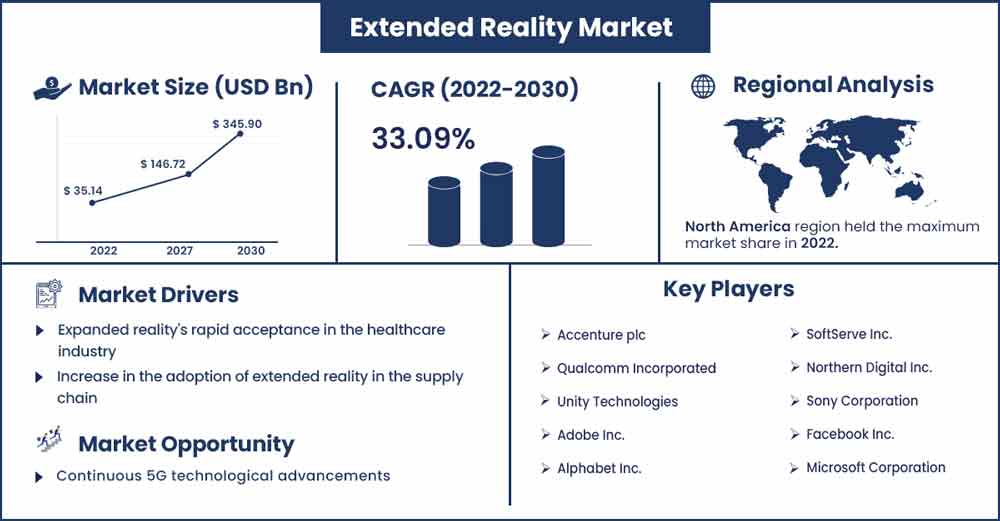 Extended Reality Market Size and Growth Rate From 2022 To 2030